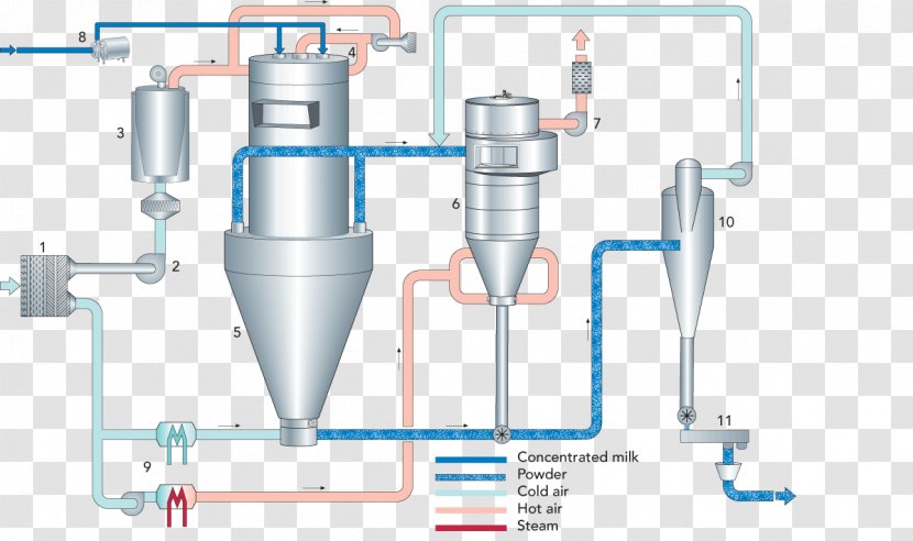Furnace Process Flow Diagram Spray Drying - Engineering - Particle Effects Transparent PNG