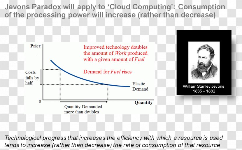 Jevons Paradox The Coal Question Economics Consumption - Technology Transparent PNG