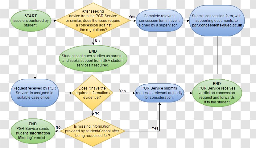 Flowchart Flow Process Chart Student Diagram Information - Organization Transparent PNG