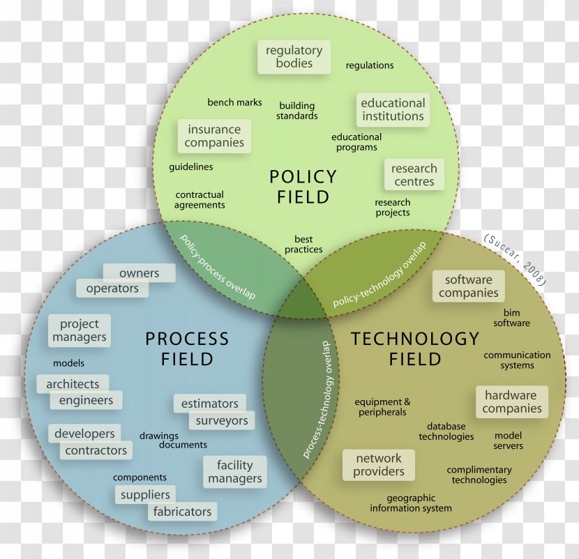 Venn Diagram Building Information Modeling Industry Foundation Classes Schematic - Length Between Perpendiculars Transparent PNG