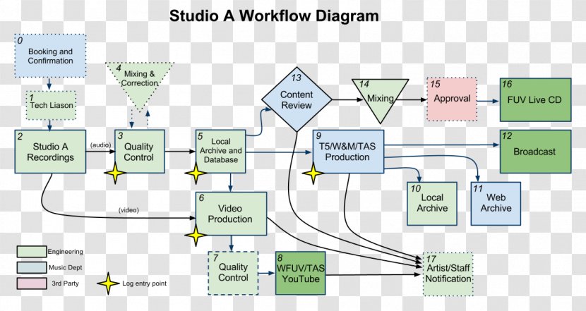 Workflow Diagram Audio Engineer Engineering - Technology - Led Tv Transparent PNG