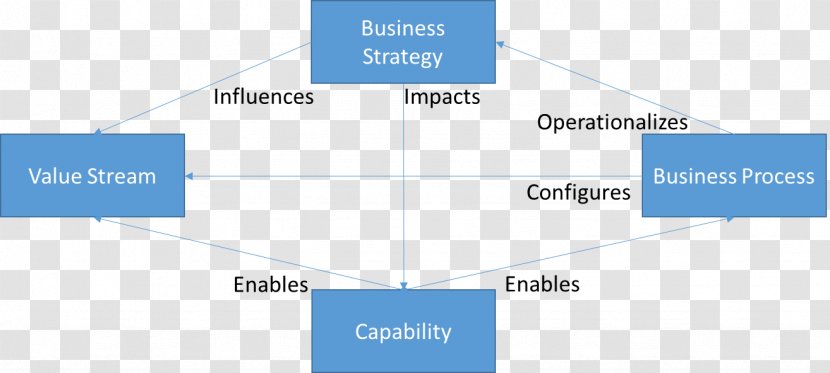 Capability Management In Business Process Value Stream Mapping Organization Transparent PNG