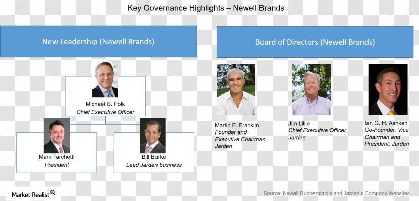 Newell Brands Management Jarden NYSE:NWL Chief Executive - Education - Business Transparent PNG