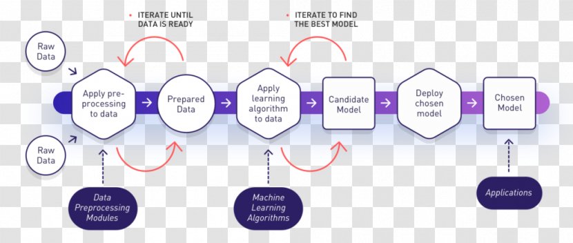 Machine Learning Data Pre-processing Artificial Intelligence Scikit-learn - Organization Transparent PNG