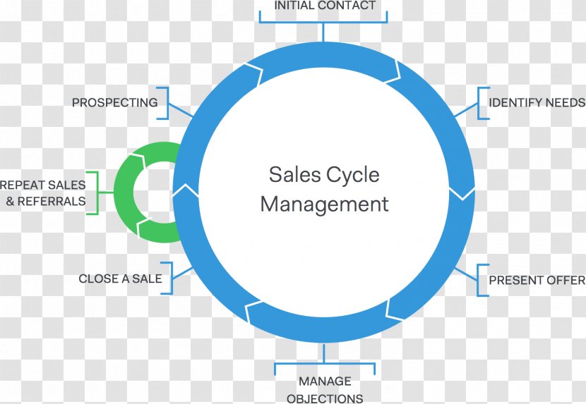 Sales Organization Diagram Business Process - Agenda - Cycle Transparent PNG