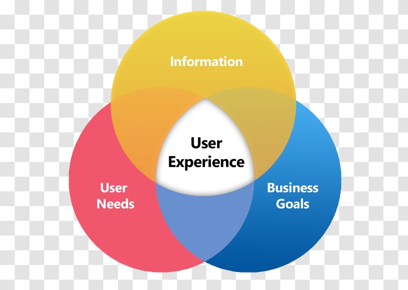 User Experience Interface Design - Conversion Marketing Transparent PNG