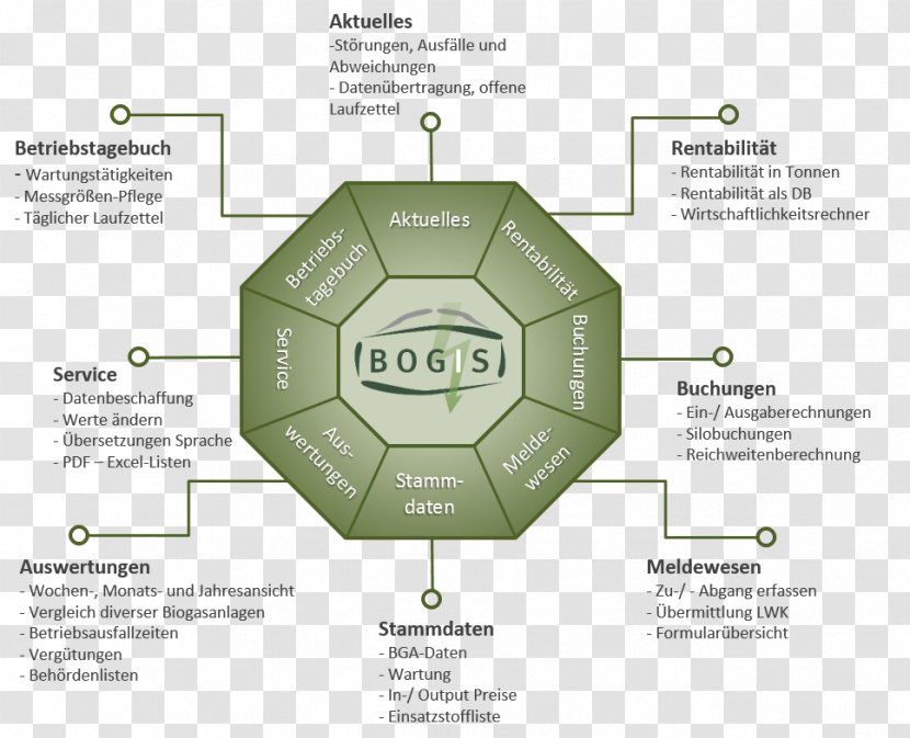 Information Anaerobic Digestion Biogas Bundesdatenschutzgesetz Organization Transparent PNG