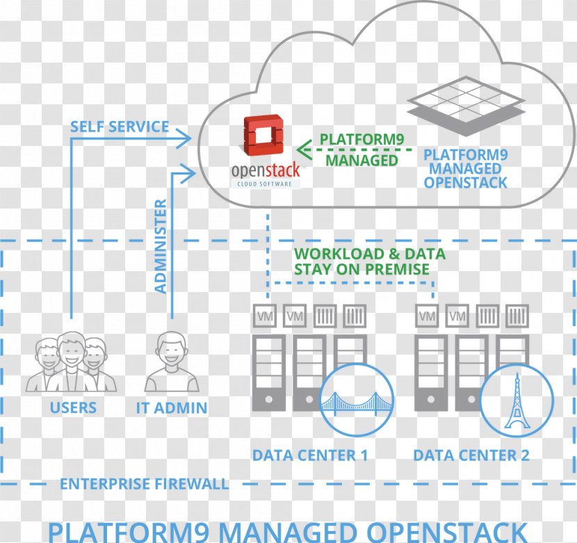 Hewlett-Packard OpenStack Software As A Service Data Center Kubernetes - Multitenancy - Hewlett-packard Transparent PNG
