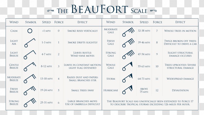 River Thames Beaufort Scale London Sea - Text - Life Transparent PNG