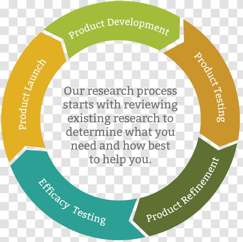 Charlottesville Guide Watson Manor University Circle Organization - Product Development Process Steps Transparent PNG