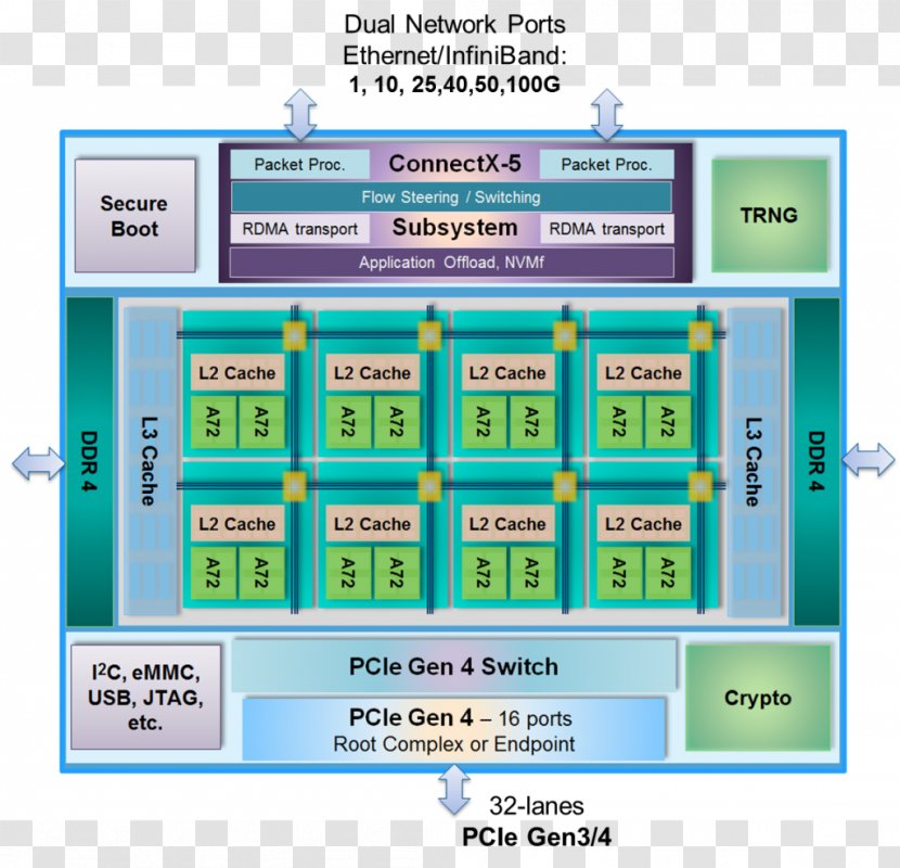 InfiniBand Mellanox Technologies DDR4 SDRAM PCI Express Integrated Circuits & Chips - Technology - Infiniband Transparent PNG