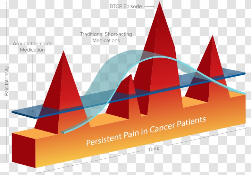 Therapy Cancer Pain Management - Diagram - Overtreatment Transparent PNG