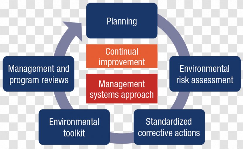Environmental Management System Continual Improvement Process Sustainability Reporting - Natural Environment Transparent PNG