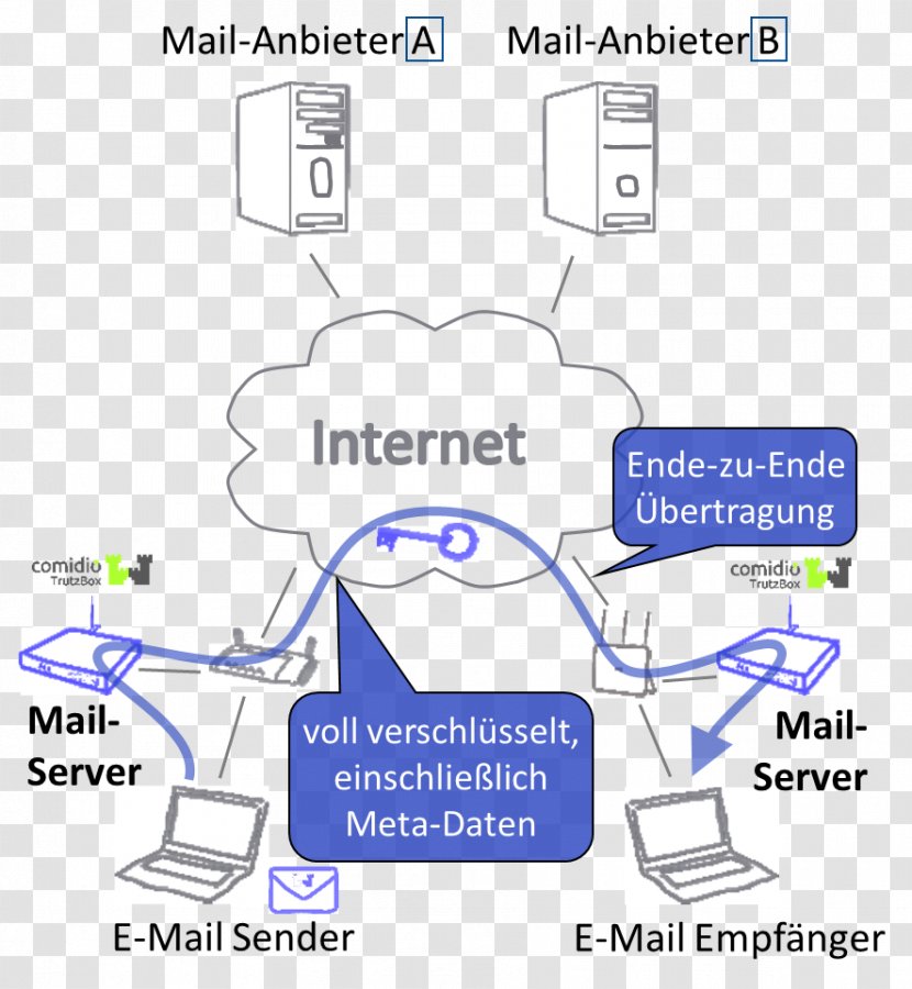 End-to-end Encryption Email Internet - User Account Transparent PNG