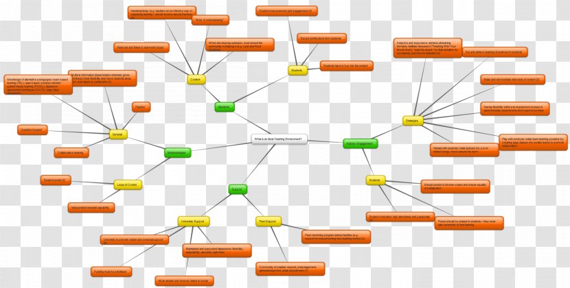 Mind Map Teacher Natural Environment Idea Transparent PNG