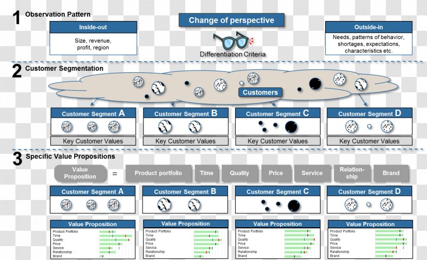 Value Proposition Market Segmentation Organization Analysis Balanced Scorecard - Customer Transparent PNG