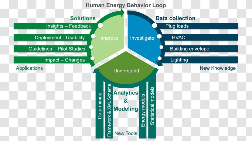 Behavior Organization Building Energy Architectural Engineering - Human-behavior Transparent PNG