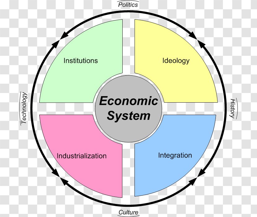 Economic System Economics Mixed Economy Market Transparent PNG