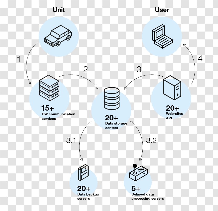 Wialon GLONASS Global Positioning System Gurtam - Diagram - Data Structure Transparent PNG