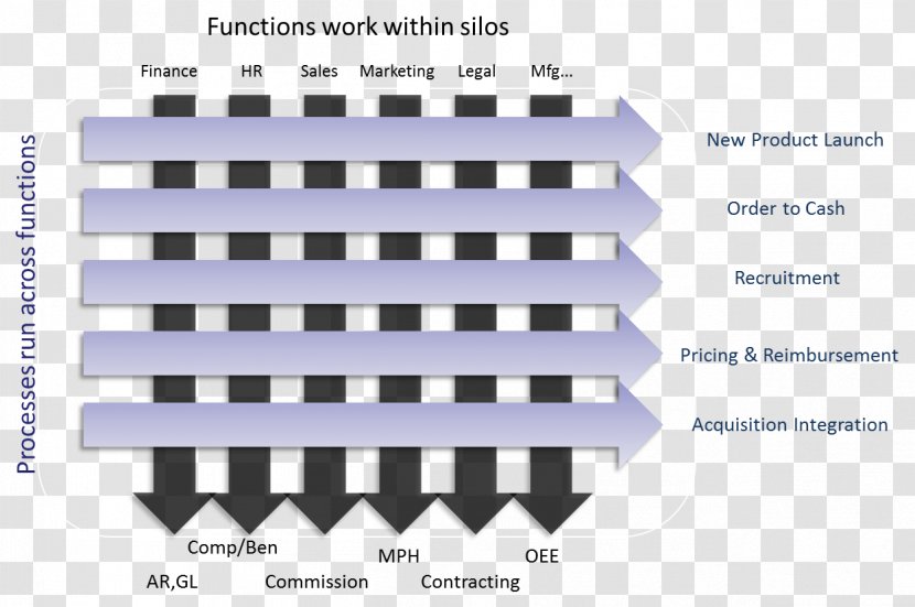 Organization Business Process Cross-functional Team - Organizational Chart Transparent PNG