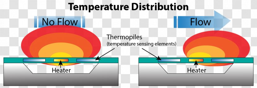 Flow Measurement Thermal Mass Meter Controller Volumetric Rate - Control Valves - Technology Transparent PNG