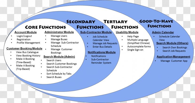 Organization Communication Technology Circle Font - Brand - Scopes Transparent PNG