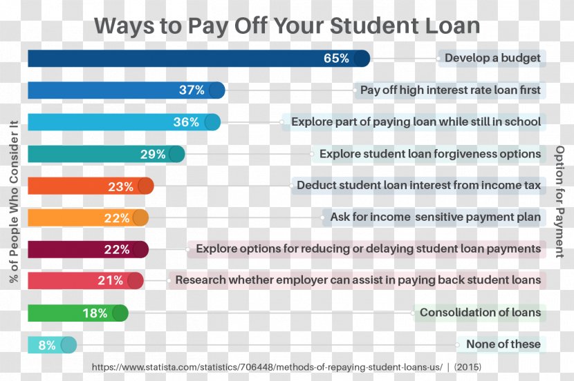 Student Loan Payment Unsecured Debt - Credit Card Transparent PNG
