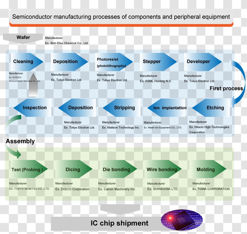 Semiconductor Industry Industrial Processes Manufacturing - Machine - Luminescence Transparent PNG