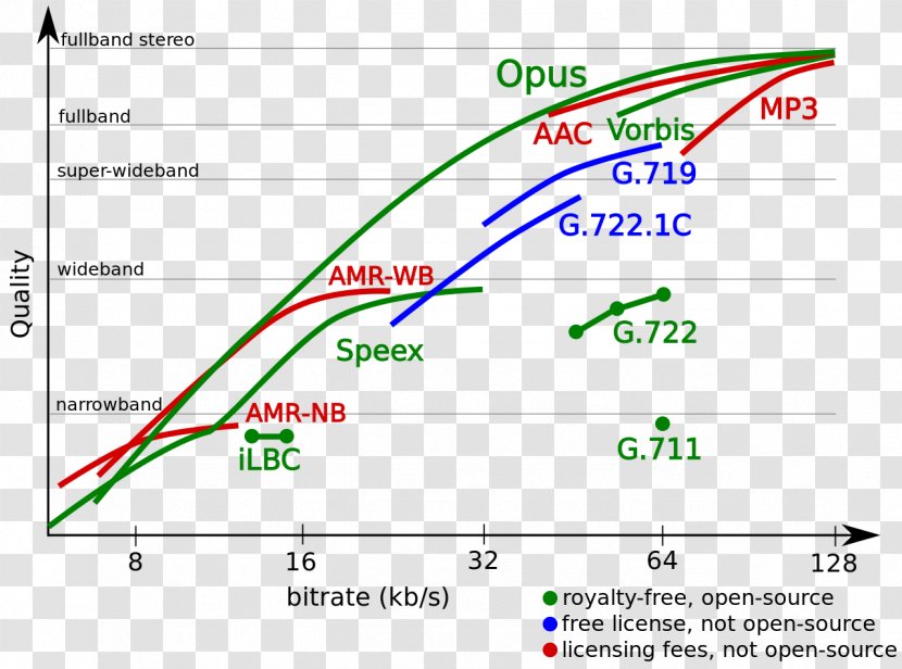 Opus Audio Codec SILK Speex - Plot - Comparison Of Qa Sites Transparent PNG