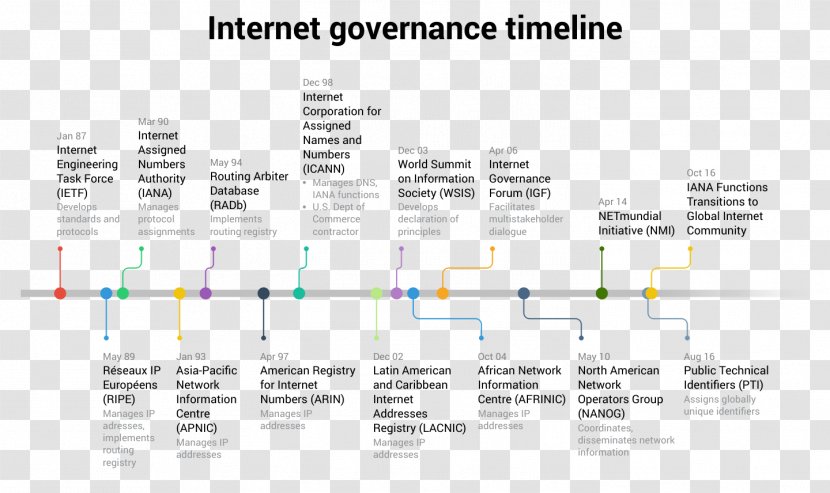 Internet Governance Forum History Of The Computer Network Diagram Transparent PNG