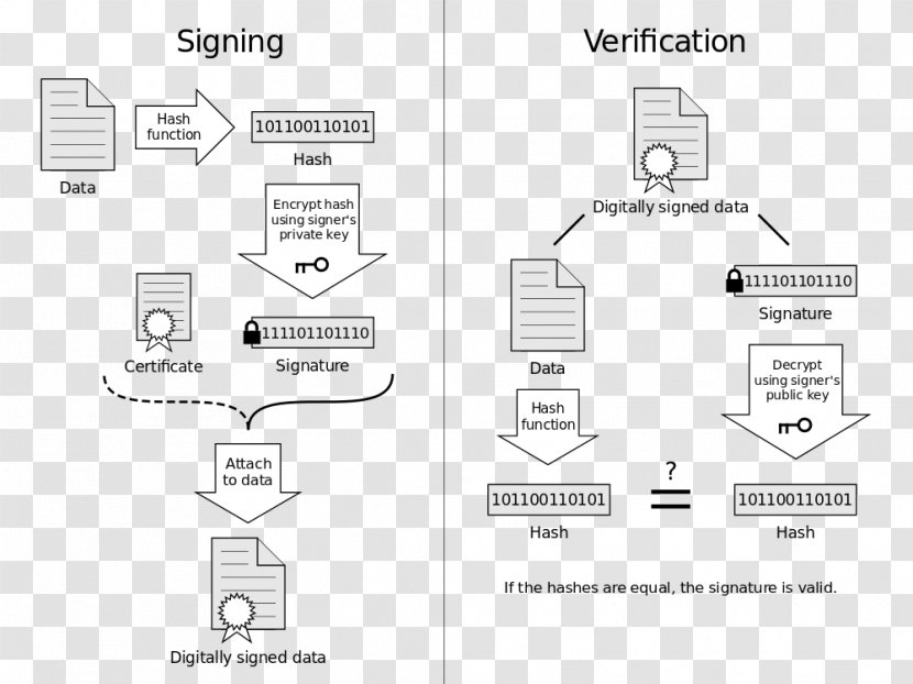 Digital Signature RSA Public-key Cryptography - Algorithm - Ring Diagram Transparent PNG
