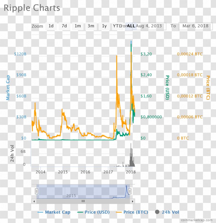 Ripple Cryptocurrency Ethereum Blockchain Market Capitalization - Altcoins - Bitcoin Transparent PNG