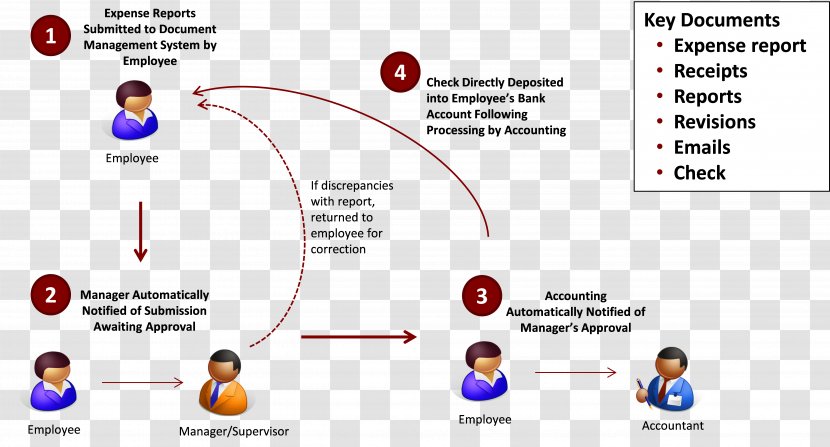 Workflow Business Process Document Management System Report Information - Area Transparent PNG