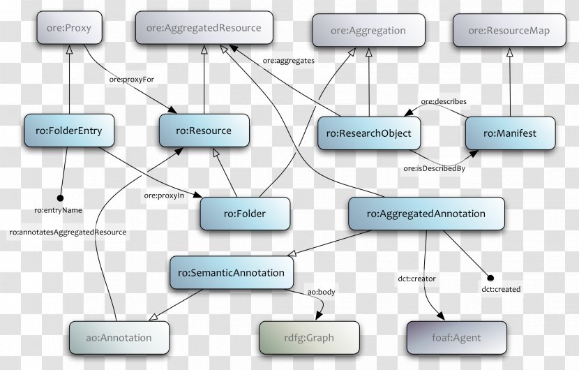 Research Object Ontology Workflow - Article - One Transparent PNG