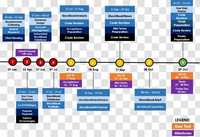 Timeline Project Planning Organization - Plan - Schedule Transparent PNG