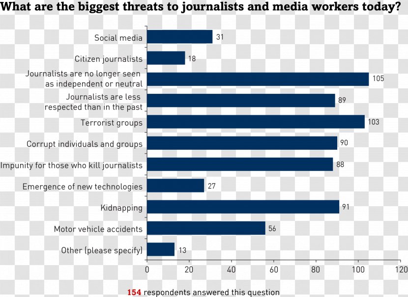 Journalist Journalism Essay Writing Threat - Safety Propaganda Transparent PNG