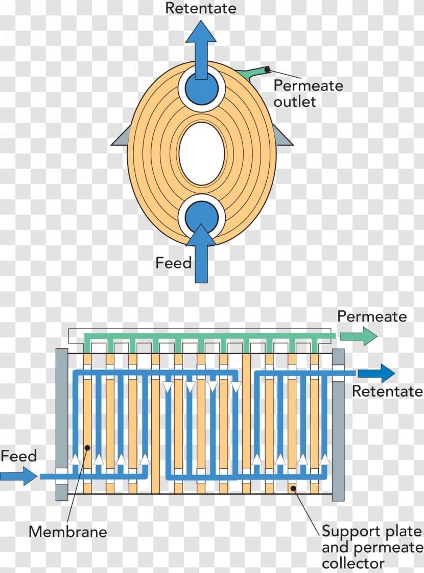 Membrane Technology Retentat Filter Press Filtration - Reverse Osmosis - Coarse Grains Transparent PNG