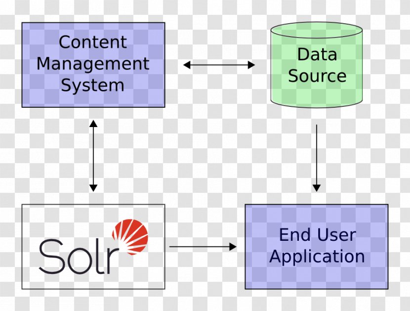 Apache Solr Lucene Full-text Search HTTP Server 简书 - User - Parallel Transparent PNG