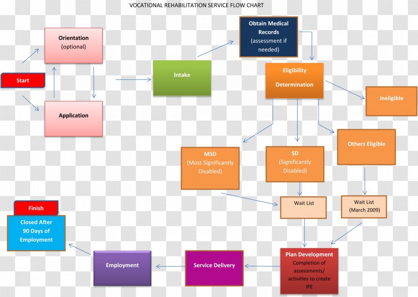 Brand Organization Diagram - Communication - Design Transparent PNG