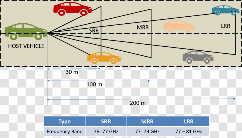 Car Radar Lidar Automotive Industry Robert Bosch GmbH - Autoliv Transparent PNG