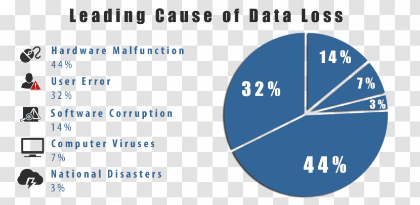 World Backup Day Data Loss Logo - Technology - Organization Transparent PNG