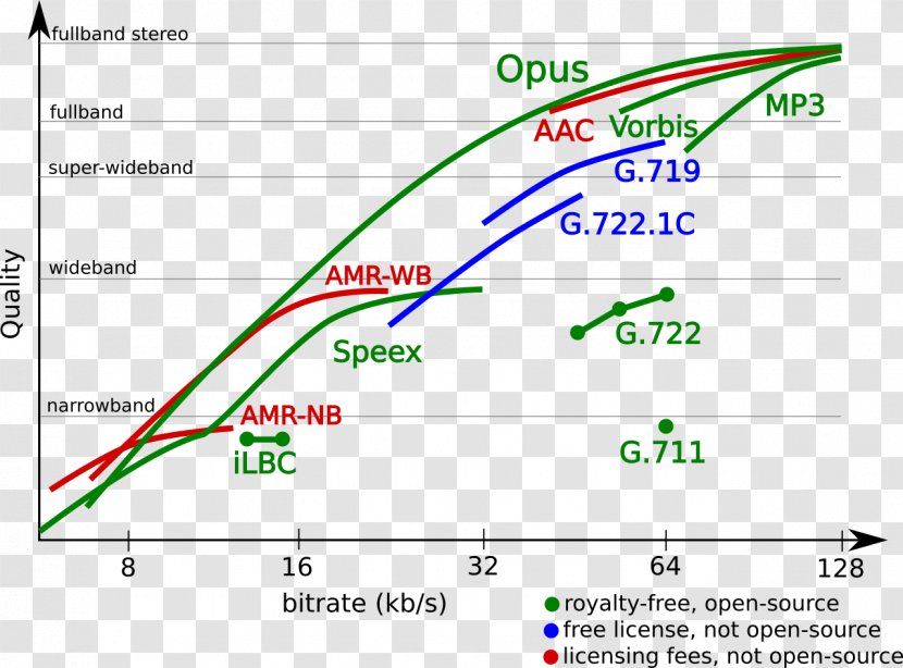 Opus Audio Codec Data Transfer Rate Speex - Adaptive Multirate - Parallel Transparent PNG