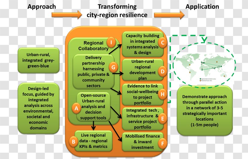 System Ecological Resilience Capacity Building Urban Planning Ecology - Engineering Economics - Please Use Social Ethics To Regulate Behavior Transparent PNG