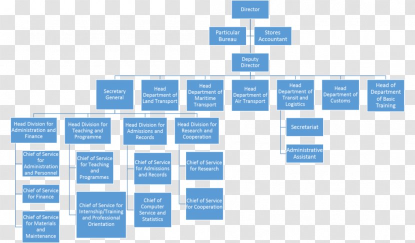 Organizational Chart University Of Bamenda Logistics Transport ...