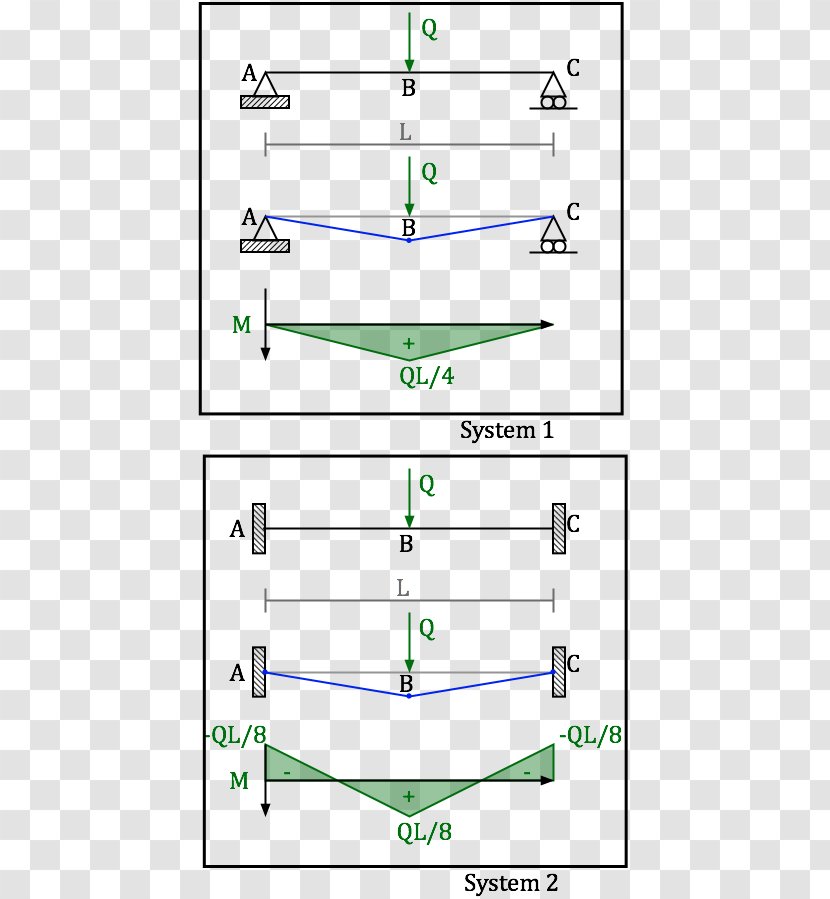 Statically Indeterminate Structure Beam System Statics - Observation - Determinate Cultivar Transparent PNG