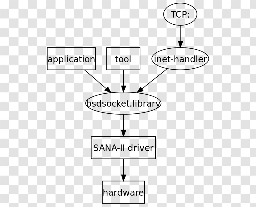 Web Services Protocol Stack AmiTCP Communication Hierarchical Internetworking Model - Mobile Ip - Bradykinin Transparent PNG