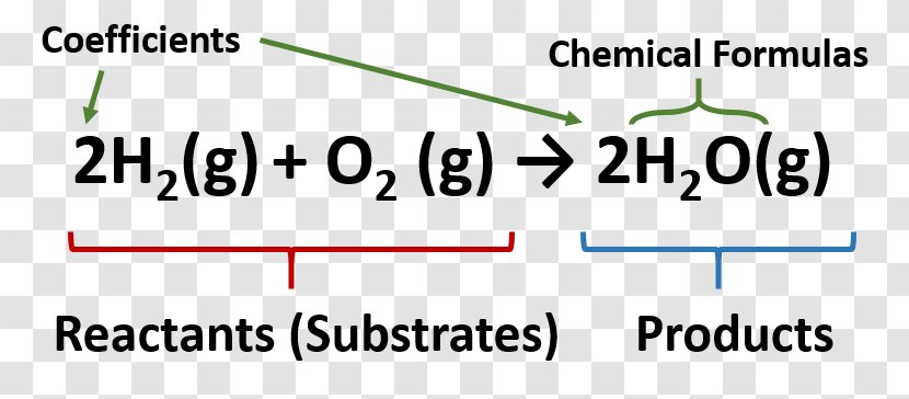 Chemical Equation Reaction Chemistry Substance Formula - Area - Science Transparent PNG