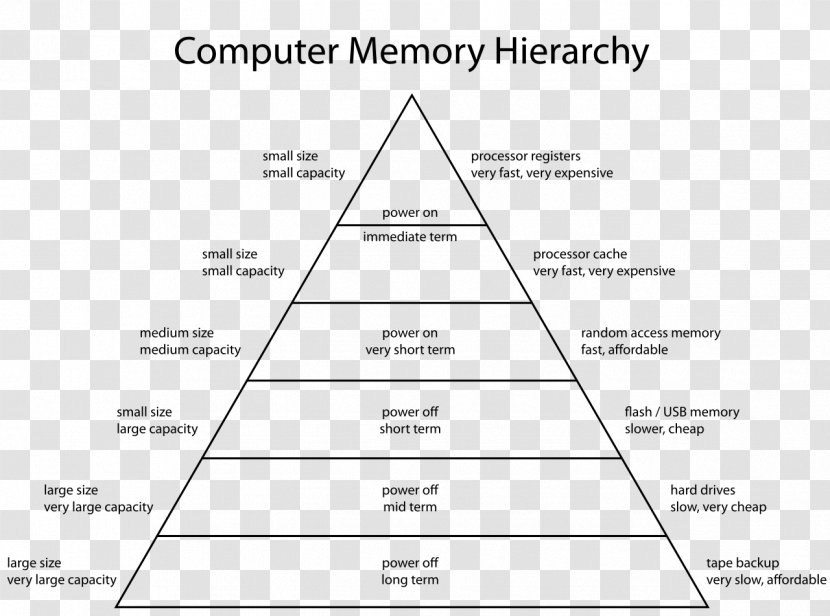 Memory Hierarchy Computer Data Storage Architecture RAM - Central Processing Unit - Stereoscopic History Transparent PNG