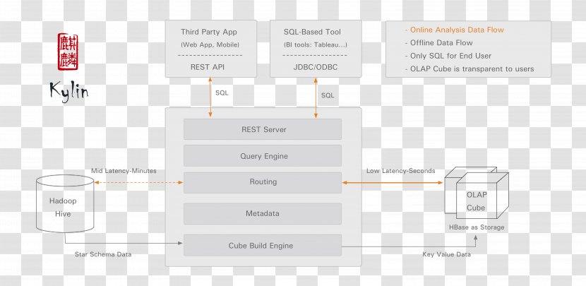 Apache Kylin Software Foundation Open-source Online Analytical Processing Big Data - Opensource Model - Olap Cube Transparent PNG