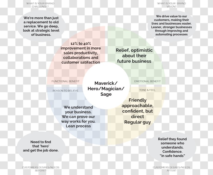 Organization Henning Municipal Airport Product Design Brochure - Brand - Hero Archetype Wheel Transparent PNG